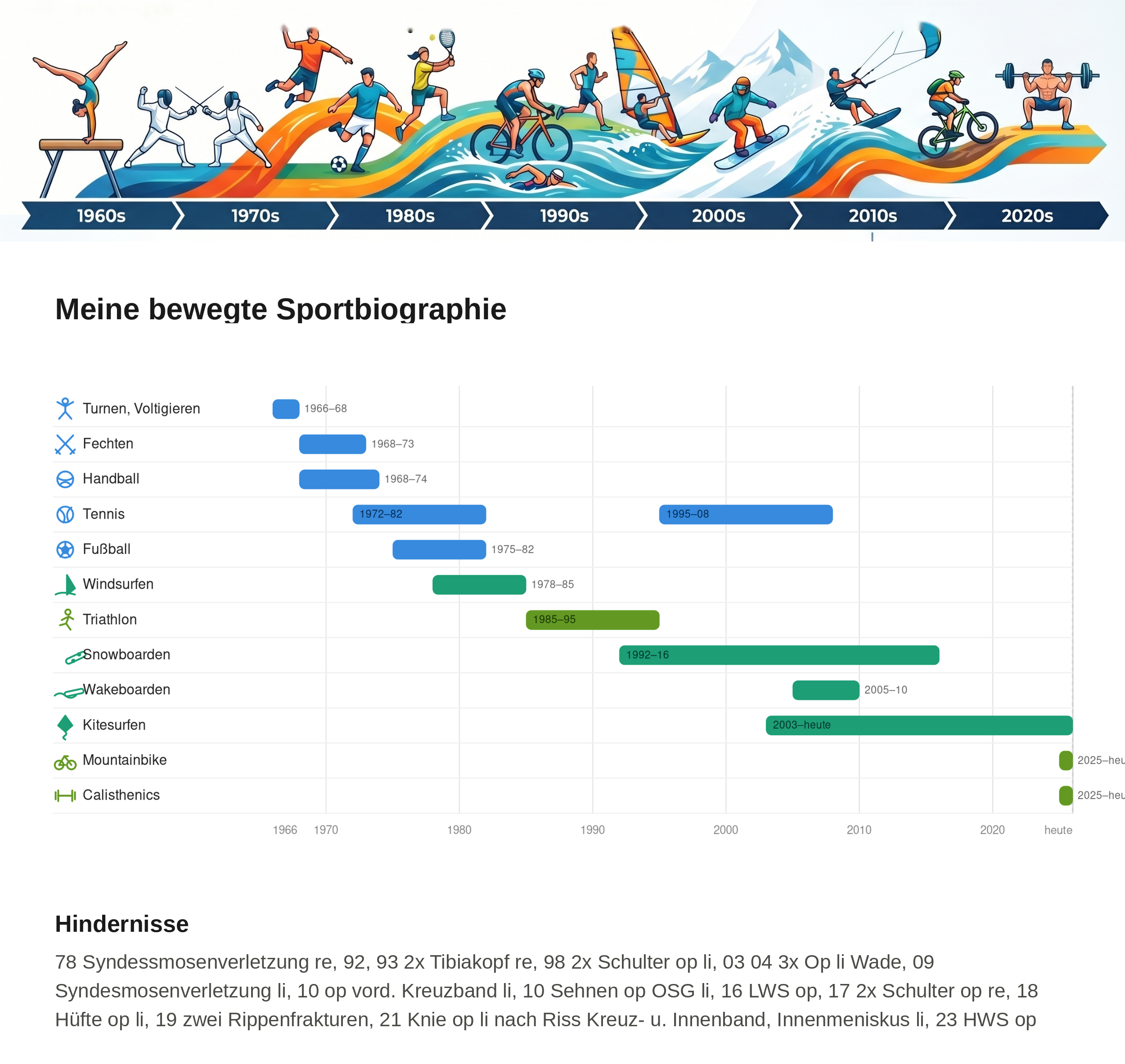 Meine bewegte Sportbiographie — Zeitleiste aller Sportarten von 1966 bis heute
